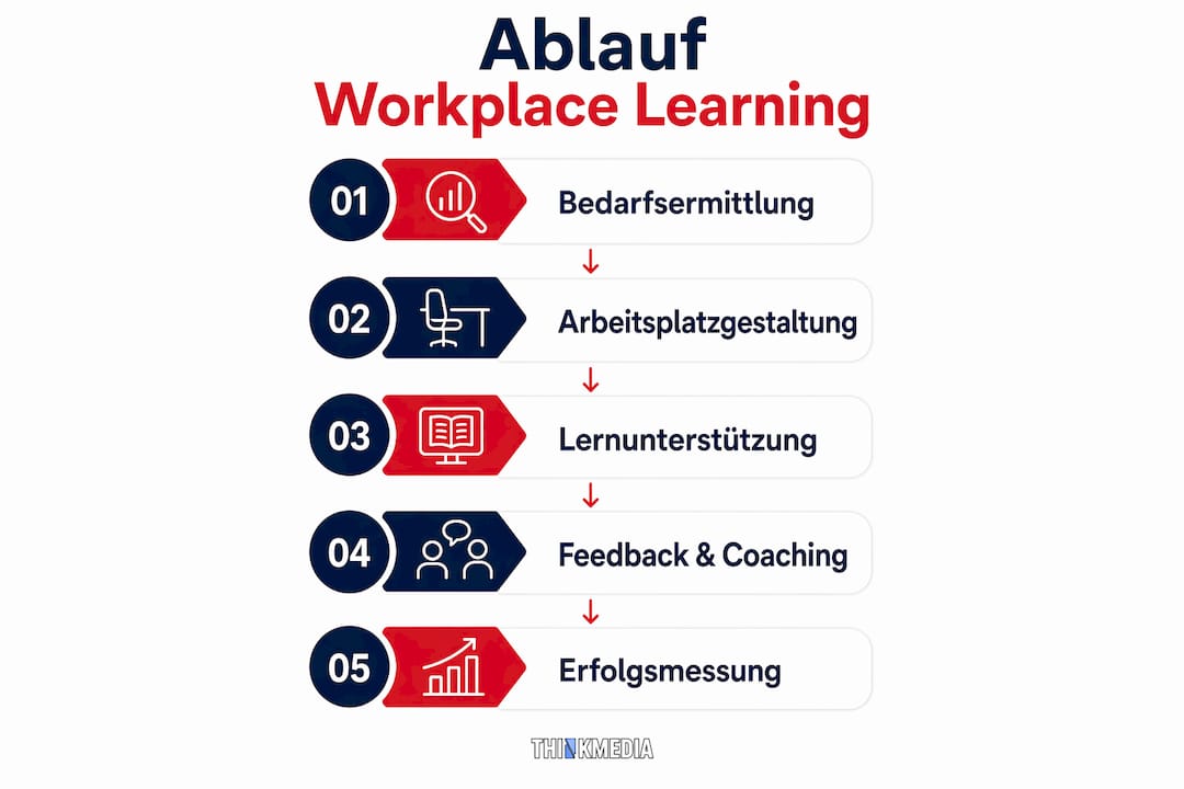 Infografik: So läuft Lernen am Arbeitsplatz ab