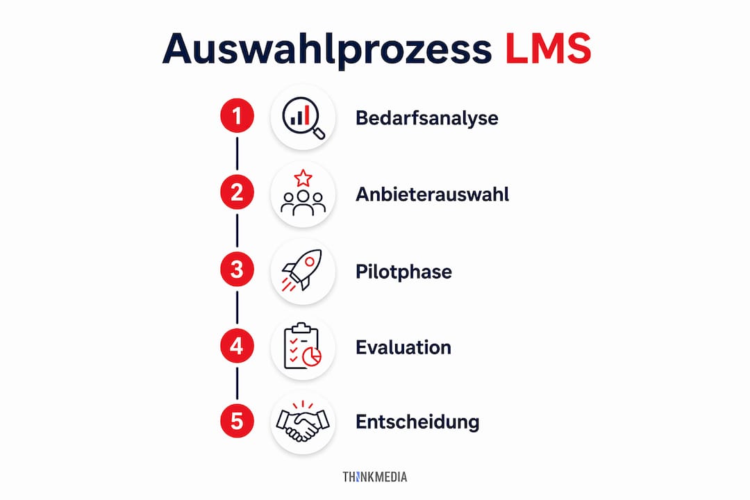 Übersicht: Fünf Schritte zur erfolgreichen Auswahl eines Lernmanagementsystems