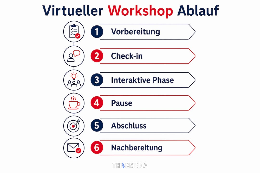 Ablauf eines Online-Workshops anschaulich erklärt – eine Infografik