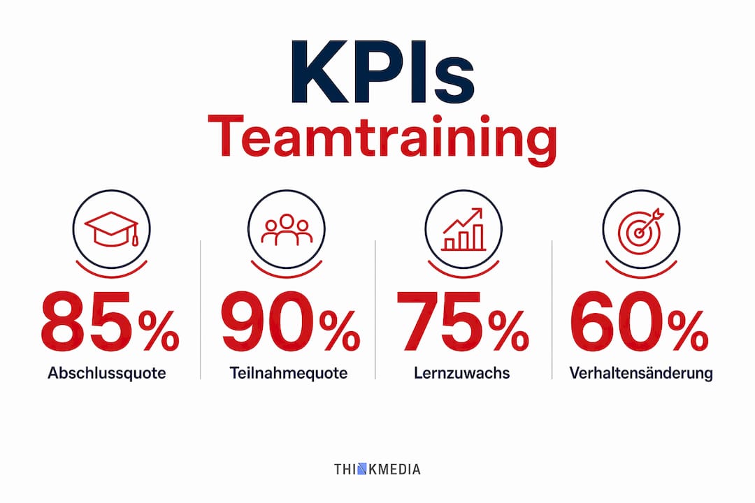 Übersichtsgrafik mit den wichtigsten Kennzahlen zur Bewertung von Teamtrainings