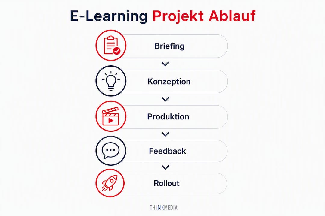 Mit dieser Infografik erhalten Sie einen übersichtlichen Einblick in die einzelnen Schritte eines E-Learning-Projekts.