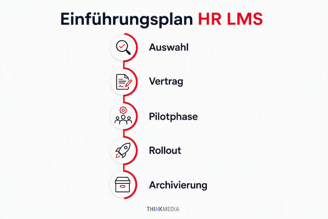 Übersicht: Fahrplan zur Einführung eines HR-Lernmanagementsystems