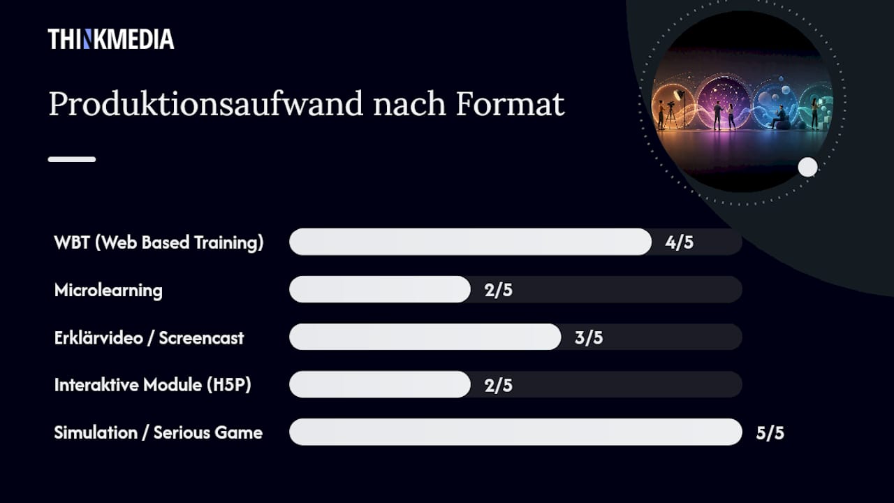 Welche Formate eignen sich für die E-Learning Produktion im Unternehmen? — overview diagram
