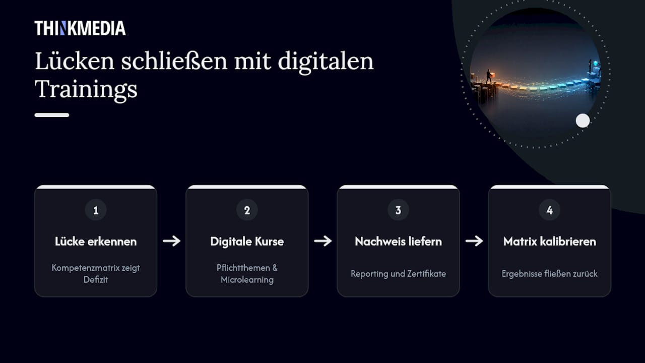 Wie digitale Schulungen die aus der Matrix erkannten Lücken schließen — overview diagram