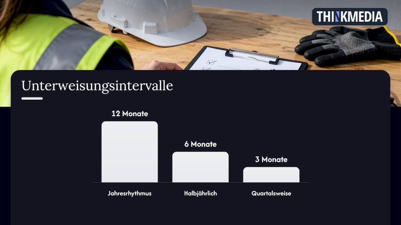 Jährliche und verkürzte Unterweisungsintervalle im Vergleich